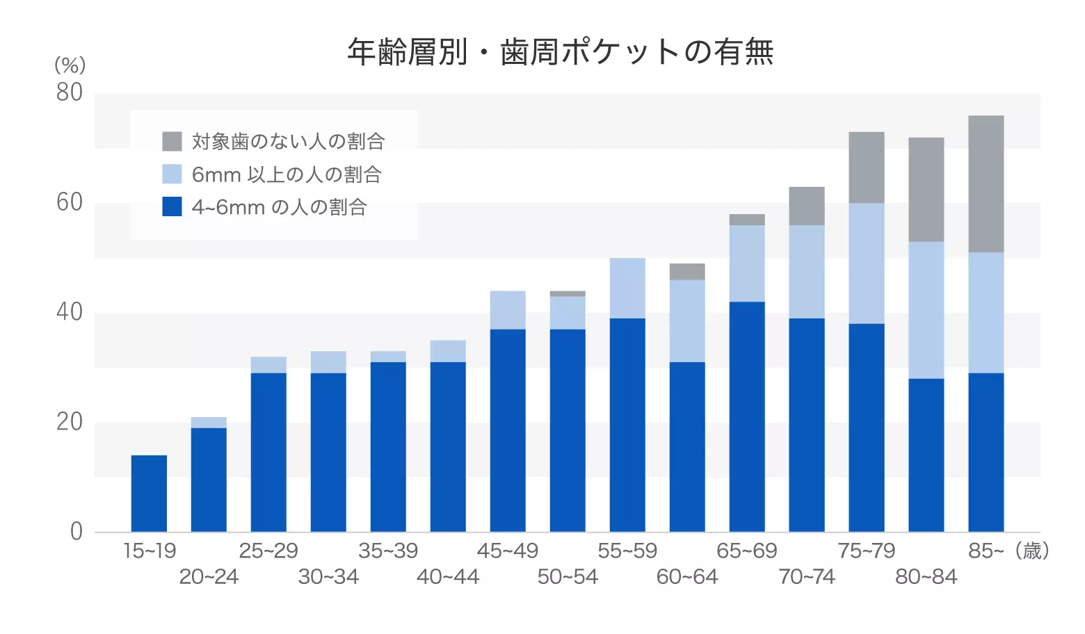 年齢層別・歯周ポケットの有無 グラフイメージ